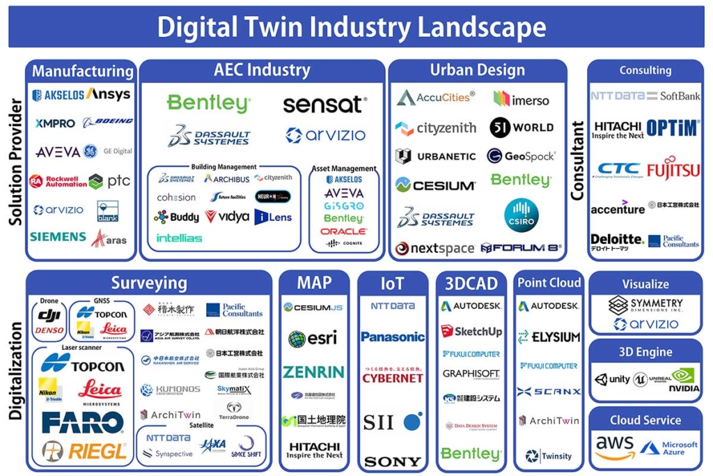 Digital Twin Industry Chaos Map by Symmetry Dimensions
